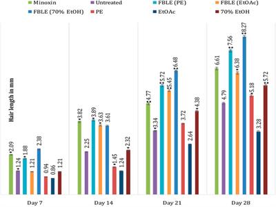 Ficus benghalensis as Potential Inhibitor of 5α-Reductase for Hair Growth Promotion: In Vitro, In Silico, and In Vivo Evaluation